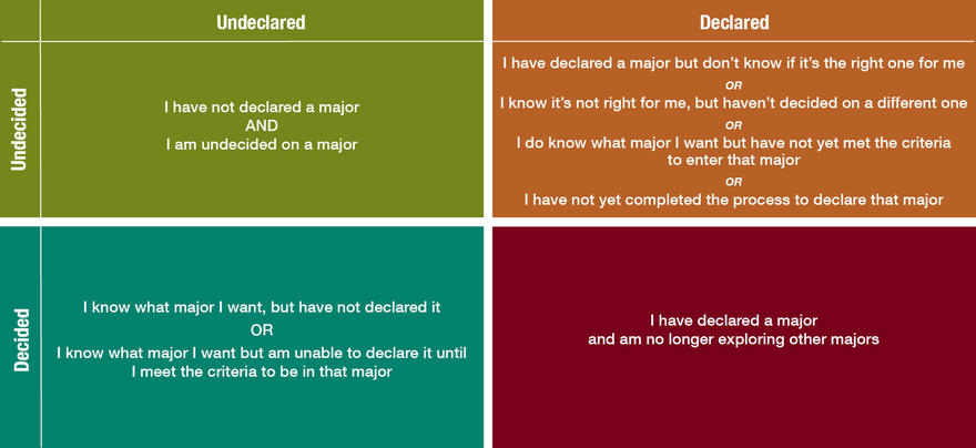 Chart laying out the relationships between declared and decided, and undeclared and undecided